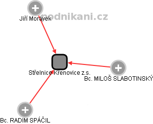 Střelnice Křenovice z.s. - obrázek vizuálního zobrazení vztahů obchodního rejstříku