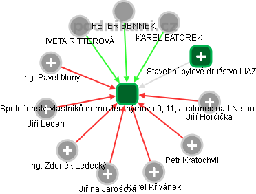 Společenství vlastníků domu Jeronýmova 9, 11, Jablonec nad Nisou - obrázek vizuálního zobrazení vztahů obchodního rejstříku