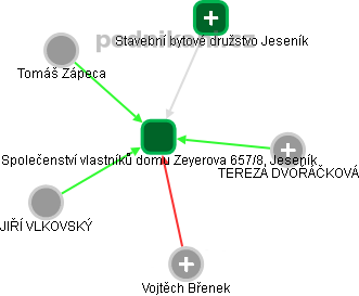 Společenství vlastníků domu Zeyerova 657/8, Jeseník - obrázek vizuálního zobrazení vztahů obchodního rejstříku