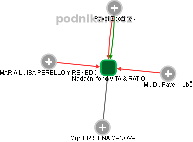 Nadační fond VITA & RATIO - obrázek vizuálního zobrazení vztahů obchodního rejstříku