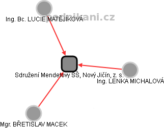 Sdružení Mendelovy SŠ, Nový Jičín, z. s. - obrázek vizuálního zobrazení vztahů obchodního rejstříku