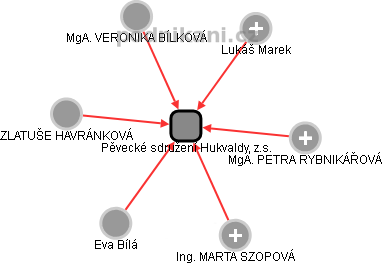 Pěvecké sdružení Hukvaldy, z.s. - obrázek vizuálního zobrazení vztahů obchodního rejstříku