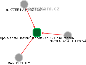 Společenství vlastníků jednotek čp. 17 Dolní Radouň - obrázek vizuálního zobrazení vztahů obchodního rejstříku