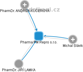 Pharma PM Repro s.r.o. - obrázek vizuálního zobrazení vztahů obchodního rejstříku