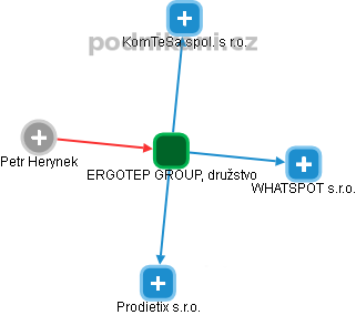 ERGOTEP GROUP, družstvo - obrázek vizuálního zobrazení vztahů obchodního rejstříku