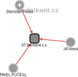 ST Bechyně z.s. - obrázek vizuálního zobrazení vztahů obchodního rejstříku