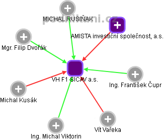 VH F1 SICAV a.s. - obrázek vizuálního zobrazení vztahů obchodního rejstříku