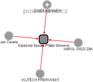 Salašský Spolek Přátel Slivovice - obrázek vizuálního zobrazení vztahů obchodního rejstříku