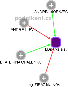 LDparks a.s. - obrázek vizuálního zobrazení vztahů obchodního rejstříku