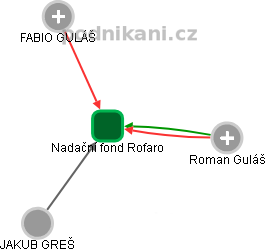 Nadační fond Rofaro - obrázek vizuálního zobrazení vztahů obchodního rejstříku