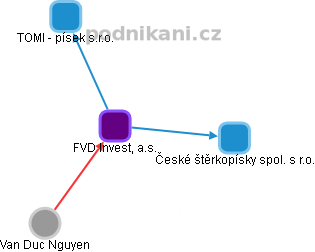 FVD Invest, a.s. - obrázek vizuálního zobrazení vztahů obchodního rejstříku