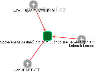 Společenství vlastníků pro dům Suchdolské náměstí čp 1377 - obrázek vizuálního zobrazení vztahů obchodního rejstříku