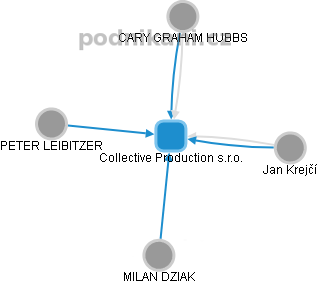 Collective Production s.r.o. - obrázek vizuálního zobrazení vztahů obchodního rejstříku