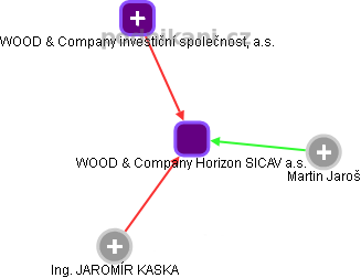 WOOD & Company Horizon SICAV a.s. - obrázek vizuálního zobrazení vztahů obchodního rejstříku