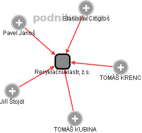 Recyklační klastr, z.s. - obrázek vizuálního zobrazení vztahů obchodního rejstříku