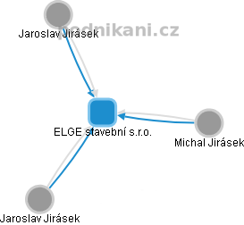 ELGE stavební s.r.o. - obrázek vizuálního zobrazení vztahů obchodního rejstříku