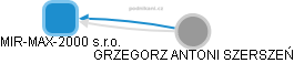 MIR-MAX-2000 s.r.o. - obrázek vizuálního zobrazení vztahů obchodního rejstříku