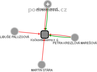 Kočkovité šelmy z. ú. - obrázek vizuálního zobrazení vztahů obchodního rejstříku