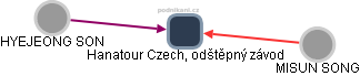 Hanatour Czech, odštěpný závod - obrázek vizuálního zobrazení vztahů obchodního rejstříku