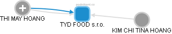 TYD FOOD s.r.o. - obrázek vizuálního zobrazení vztahů obchodního rejstříku