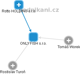 ONLY FISH s.r.o. - obrázek vizuálního zobrazení vztahů obchodního rejstříku