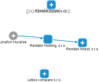 Rentabil Holding, s.r.o. - obrázek vizuálního zobrazení vztahů obchodního rejstříku