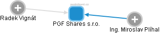 PGF Shares s.r.o. - obrázek vizuálního zobrazení vztahů obchodního rejstříku