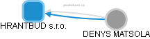 HRANTBUD s.r.o. - obrázek vizuálního zobrazení vztahů obchodního rejstříku