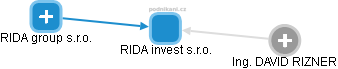 RIDA invest s.r.o. - obrázek vizuálního zobrazení vztahů obchodního rejstříku