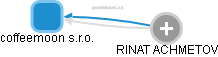 coffeemoon s.r.o. - obrázek vizuálního zobrazení vztahů obchodního rejstříku
