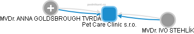 Pet Care Clinic s.r.o. - obrázek vizuálního zobrazení vztahů obchodního rejstříku