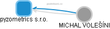 pyzometrics s.r.o. - obrázek vizuálního zobrazení vztahů obchodního rejstříku