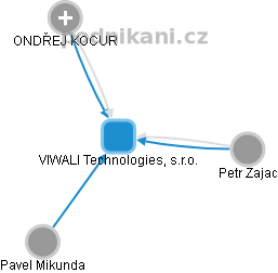 VIWALI Technologies, s.r.o. - obrázek vizuálního zobrazení vztahů obchodního rejstříku