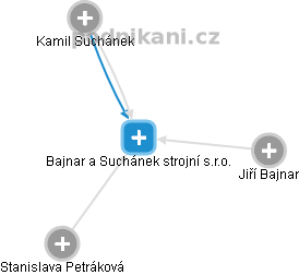 Bajnar a Suchánek strojní s.r.o. - obrázek vizuálního zobrazení vztahů obchodního rejstříku