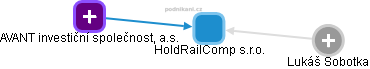 HoldRailComp s.r.o. - obrázek vizuálního zobrazení vztahů obchodního rejstříku