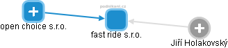 fast ride s.r.o. - obrázek vizuálního zobrazení vztahů obchodního rejstříku