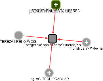 Energetické společenství Liberec, z.s. - obrázek vizuálního zobrazení vztahů obchodního rejstříku