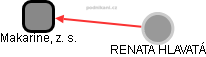 Makarine, z. s. - obrázek vizuálního zobrazení vztahů obchodního rejstříku