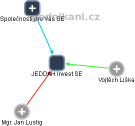 JEDDAH Invest SE - obrázek vizuálního zobrazení vztahů obchodního rejstříku