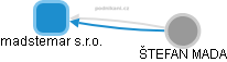 madstemar s.r.o. - obrázek vizuálního zobrazení vztahů obchodního rejstříku