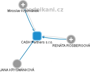 CASH Partners s.r.o. - obrázek vizuálního zobrazení vztahů obchodního rejstříku