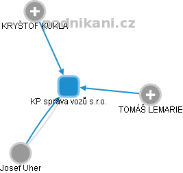 KP správa vozů s.r.o. - obrázek vizuálního zobrazení vztahů obchodního rejstříku