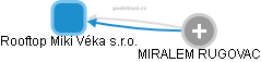 Rooftop Miki Véka s.r.o. - obrázek vizuálního zobrazení vztahů obchodního rejstříku