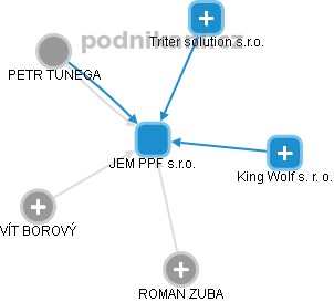 JEM PPF s.r.o. - obrázek vizuálního zobrazení vztahů obchodního rejstříku