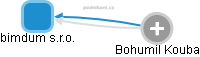 bimdum s.r.o. - obrázek vizuálního zobrazení vztahů obchodního rejstříku