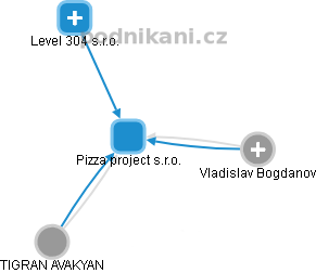 Pizza project s.r.o. - obrázek vizuálního zobrazení vztahů obchodního rejstříku