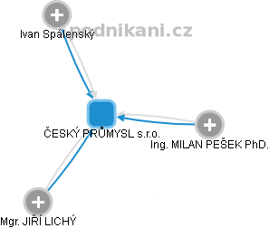 ČESKÝ PRŮMYSL s.r.o. - obrázek vizuálního zobrazení vztahů obchodního rejstříku