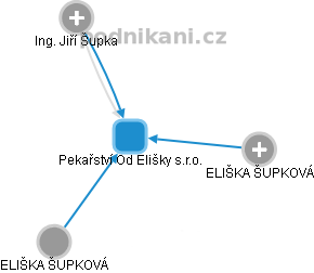 Pekařství Od Elišky s.r.o. - obrázek vizuálního zobrazení vztahů obchodního rejstříku