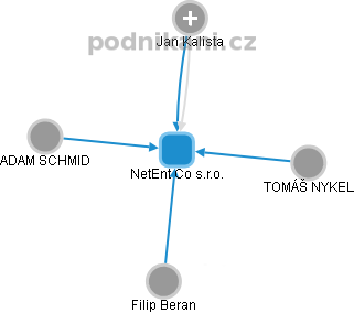 NetEnt Co s.r.o. - obrázek vizuálního zobrazení vztahů obchodního rejstříku