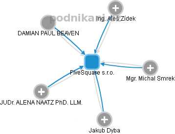 FiveSquare s.r.o. - obrázek vizuálního zobrazení vztahů obchodního rejstříku